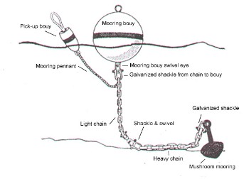 boat anchors and mooring